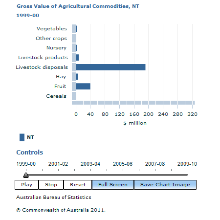 Graph Image for Gross Value of Agricultural Commodities, NT